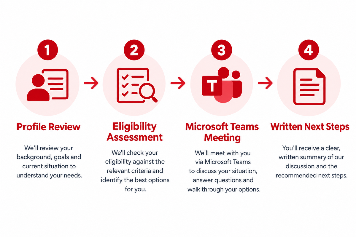 Consultation process: profile review, eligibility assessment, Microsoft Teams meeting, and written next steps.