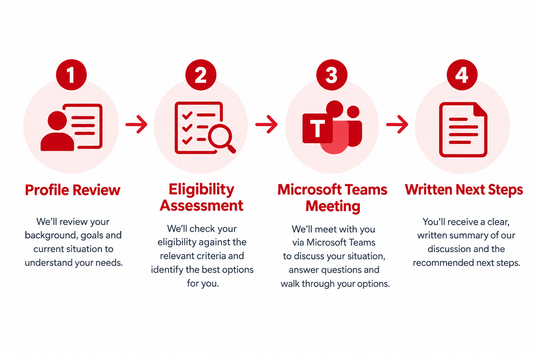 Consultation process: profile review, eligibility assessment, Microsoft Teams meeting, and written next steps.
